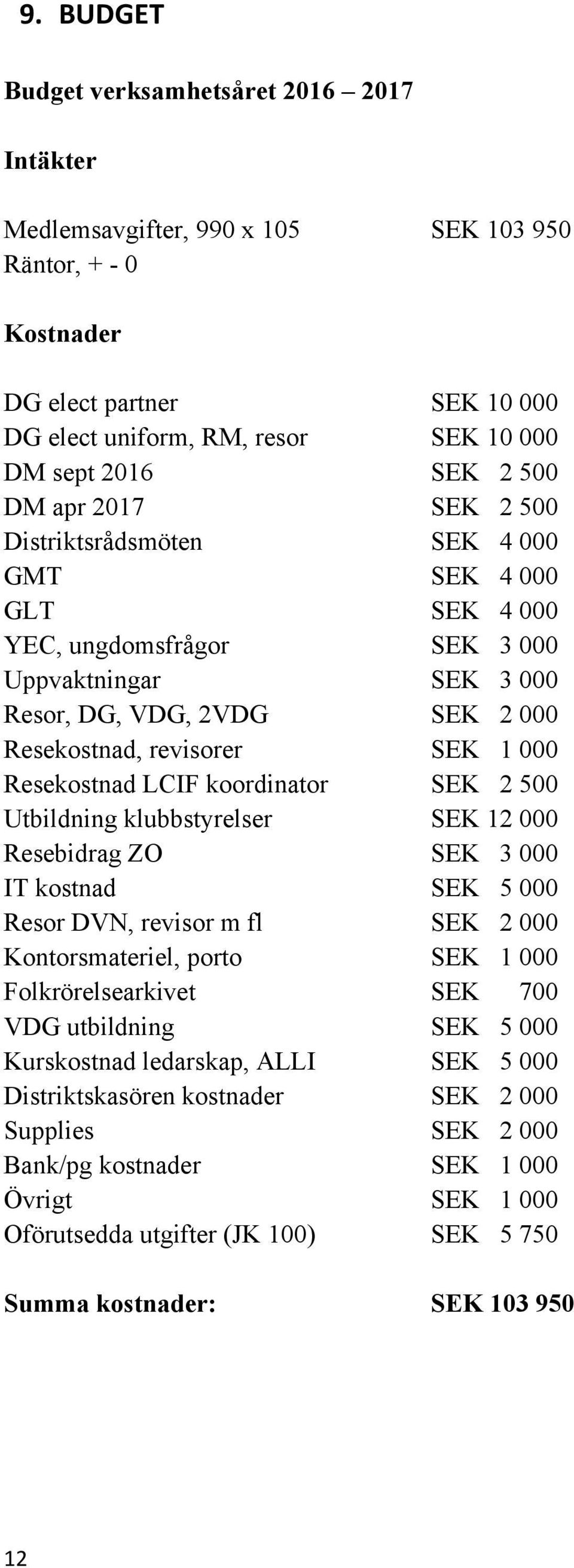 000 Resekostnad LCIF koordinator SEK 2 500 Utbildning klubbstyrelser SEK 12 000 Resebidrag ZO SEK 3 000 IT kostnad SEK 5 000 Resor DVN, revisor m fl SEK 2 000 Kontorsmateriel, porto SEK 1 000