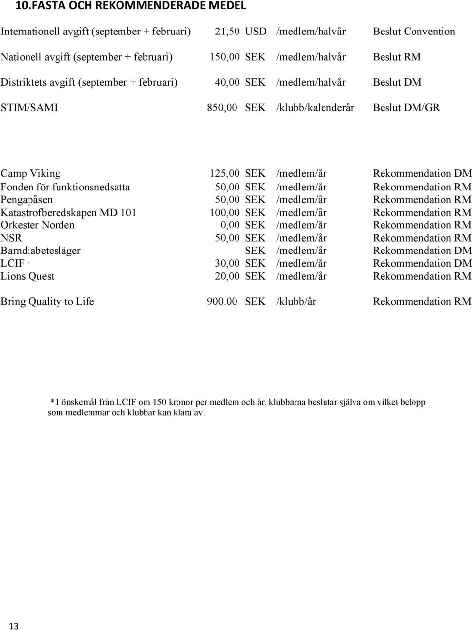 funktionsnedsatta 50,00 SEK /medlem/år Rekommendation RM Pengapåsen 50,00 SEK /medlem/år Rekommendation RM Katastrofberedskapen MD 101 100,00 SEK /medlem/år Rekommendation RM Orkester Norden 0,00 SEK