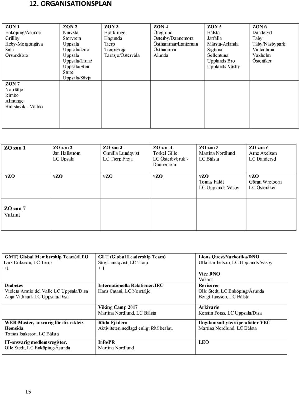 Märsta-Arlanda Sigtuna Sollentuna Upplands Bro Upplands Väsby ZON 6 Danderyd Täby Täby/Näsbypark Vallentuna Vaxholm Österåker ZO zon 1 ZO zon 2 Jan Hallström LC Upsala ZO zon 3 Gunilla Lundqvist LC