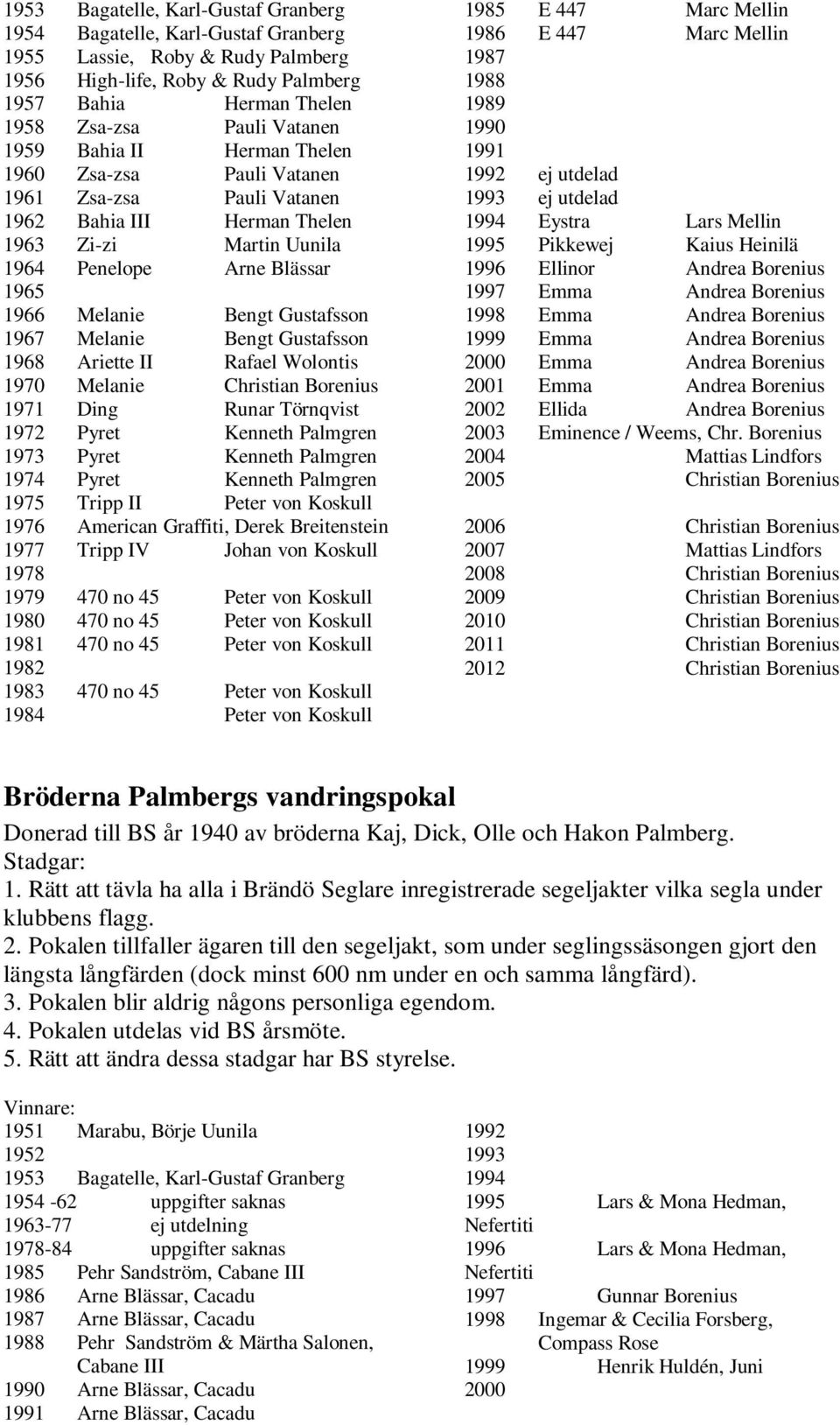 1967 Melanie Bengt Gustafsson 1968 Ariette II Rafael Wolontis 1970 Melanie Christian Borenius 1971 Ding Runar Törnqvist 1972 Pyret Kenneth Palmgren 1973 Pyret Kenneth Palmgren 1974 Pyret Kenneth