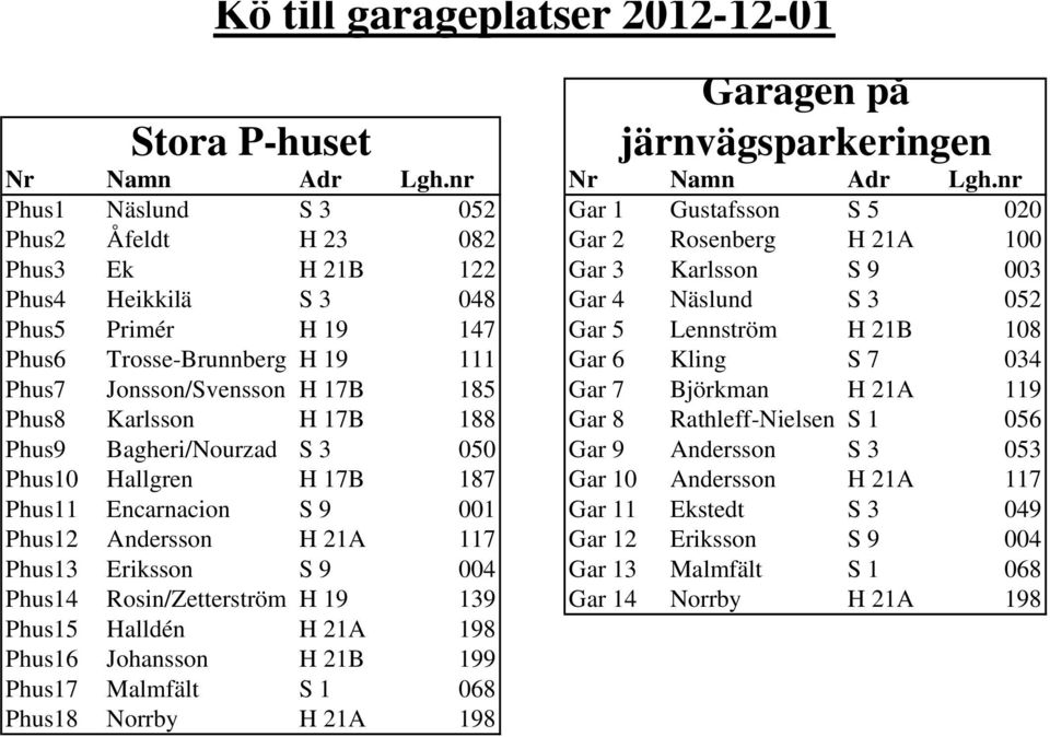 19 147 Gar 5 Lennström H 21B 108 Phus6 Trosse-Brunnberg H 19 111 Gar 6 Kling S 7 034 Phus7 Jonsson/Svensson H 17B 185 Gar 7 Björkman H 21A 119 Phus8 Karlsson H 17B 188 Gar 8 Rathleff-Nielsen S 1 056