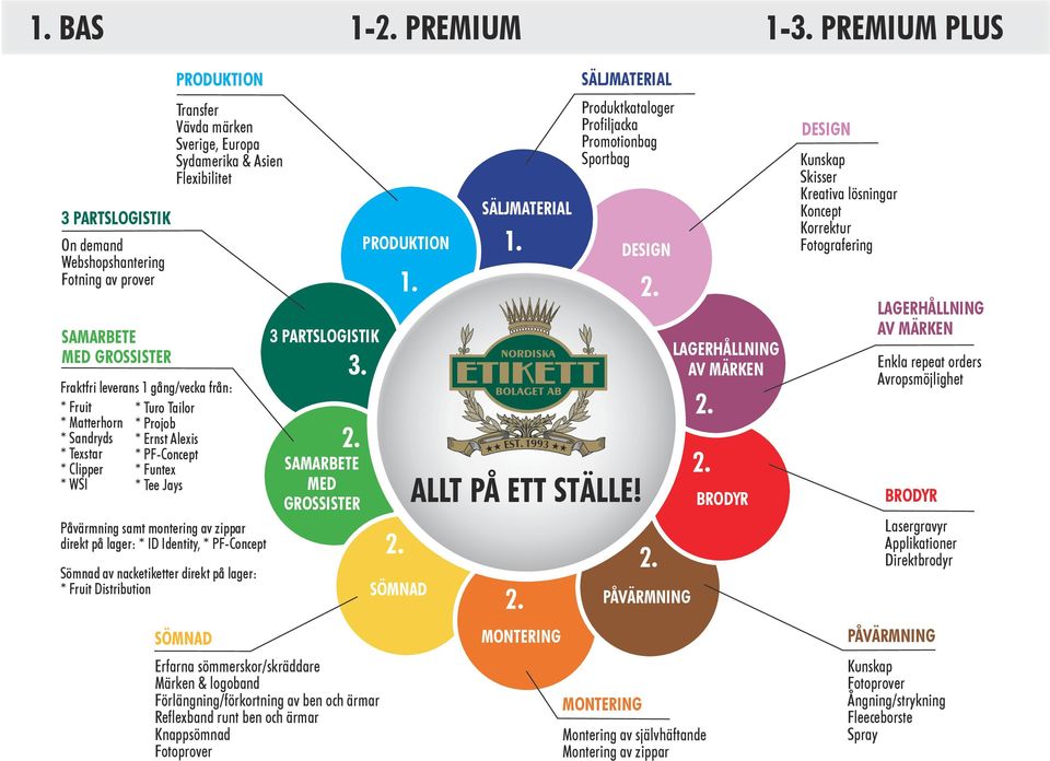 1 gång/vecka från: * Fruit * Turo Tailor * Matterhorn * Projob * Sandryds * Ernst Alexis * Texstar * PF-Concept * Clipper * Funtex * WSI * Tee Jays samt montering av zippar direkt på lager: * ID