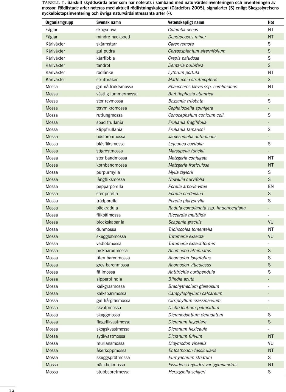 Organismgrupp Svensk namn Vetenskapligt namn Hot Fåglar skogsduva Columba oenas NT Fåglar mindre hackspett Dendrocopos minor NT Kärlväxter skärmstarr Carex remota S Kärlväxter gullpudra