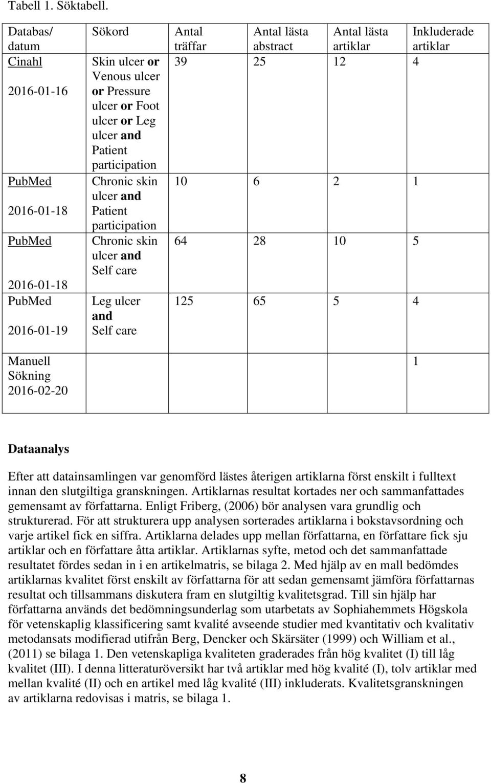 Patient participation Chronic skin ulcer and Patient participation Chronic skin ulcer and Self care Leg ulcer and Self care Antal träffar Antal lästa abstract Antal lästa artiklar Inkluderade