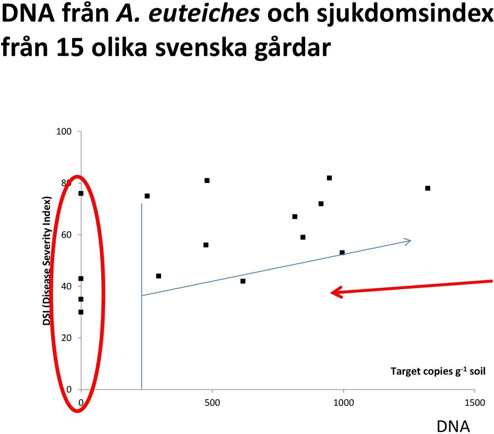 olika svenska gårdar 100 80 60 40 20 0