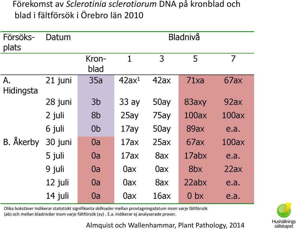 50ay 89ax e.a. B. Åkerby 30 juni 0a 17ax 25ax 67ax 100ax 5 juli 0a 17ax 8ax 17abx e.a. 9 juli 0a 0ax 0ax 8bx 22ax 12 juli 0a 0ax 8ax 22abx e.a. 14 juli 0a 0ax 16ax 0 bx e.a. Olika bokstäver indikerar statistiskt signifikanta skillnader mellan provtagningsdatum inom varje fältförsök (ab) och mellan bladnivåer inom varje fältförsök (xy).