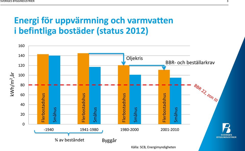 befintliga bostäder (status 2012) 160 140 120 100 Oljekris BBR- och beställarkrav 80