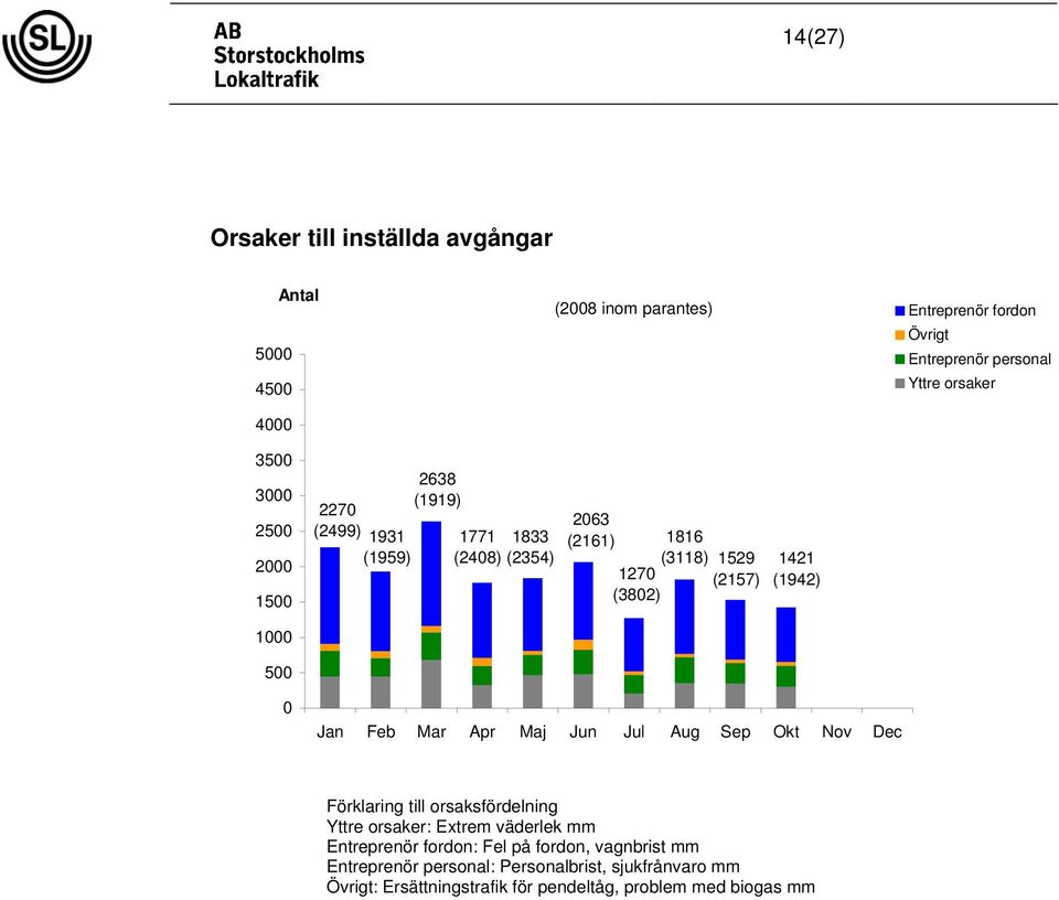 1529 (2157) 1421 (1942) 0 500 0 Förklaring till orsaksfördelning Yttre orsaker: Extrem väderlek mm Entreprenör fordon: Fel på