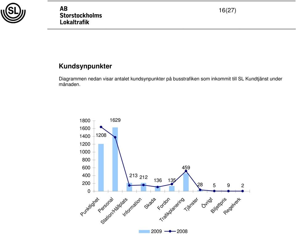 10 1629 1600 1400 1208 1200 0 0 600 459 400 213 212 200 136 135 0 Punktlighet