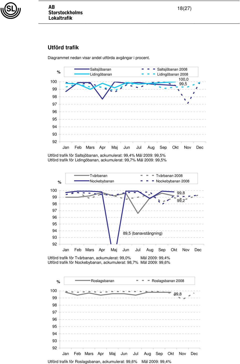 99,5 Utförd trafik för Lidingöbanan, ackumulerat: 99,7 Mål 2009: 99,5 Tvärbanan Tvärbanan 2008 Nockebybanan Nockebybanan 2008 99 98 97 96 94 93 92 99,8 99,2 89,5 (banavstängning) Jan Feb Mars Apr Maj