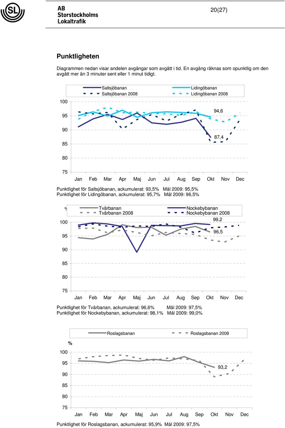 Saltsjöbanan Lidingöbanan Saltsjöbanan 2008 Lidingöbanan 2008 94,6 85 87,4 75 Punktlighet för Saltsjöbanan, ackumulerat: 93,5 Mål 2009:,5 Punktlighet för