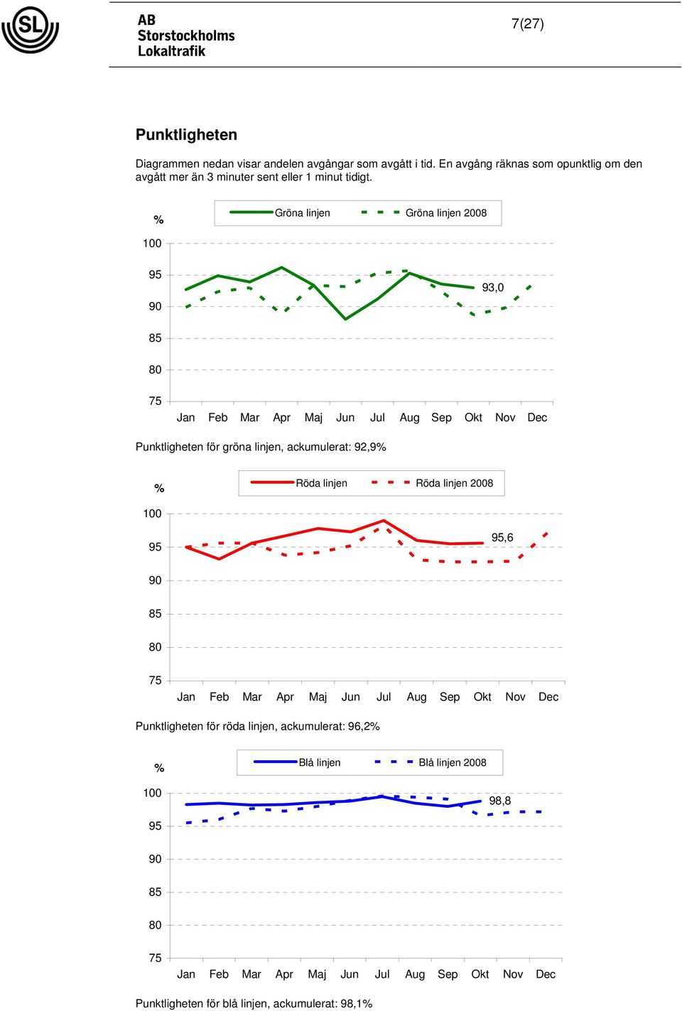 Gröna linjen Gröna linjen 2008 93,0 85 75 Punktligheten för gröna linjen, ackumulerat: 92,9 Röda linjen