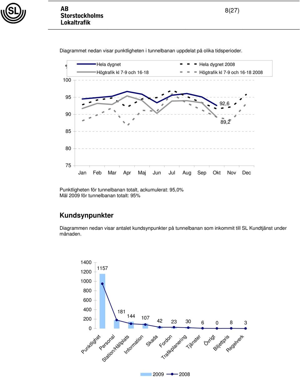 ackumulerat:,0 Mål 2009 för tunnelbanan totalt: Kundsynpunkter Diagrammen nedan visar antalet kundsynpunkter på tunnelbanan som inkommit till SL