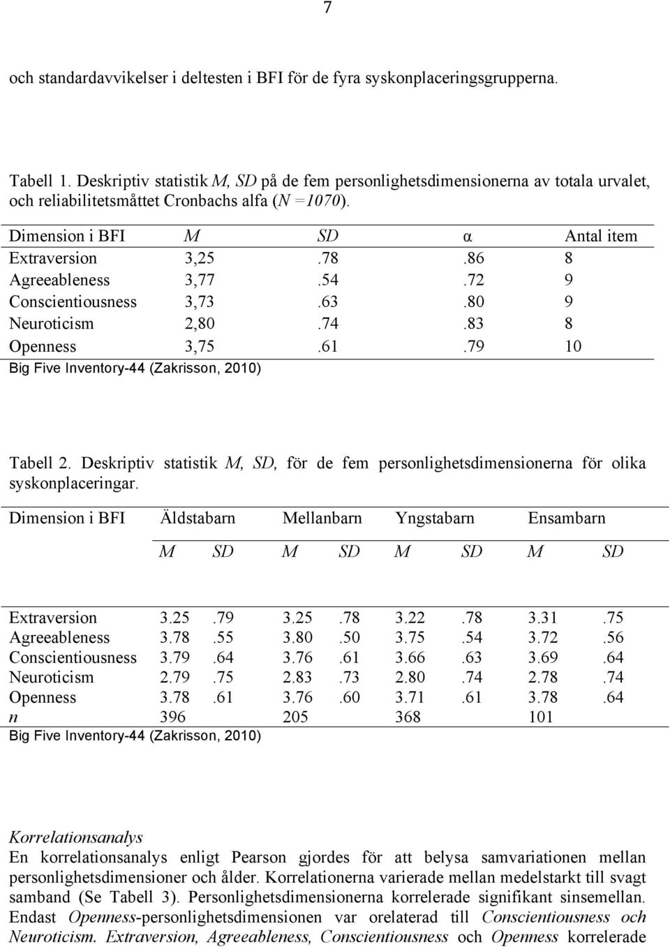 86 8 Agreeableness 3,77.54.72 9 Conscientiousness 3,73.63.80 9 Neuroticism 2,80.74.83 8 Openness 3,75.61.79 10 Big Five Inventory-44 (Zakrisson, 2010) Tabell-2.