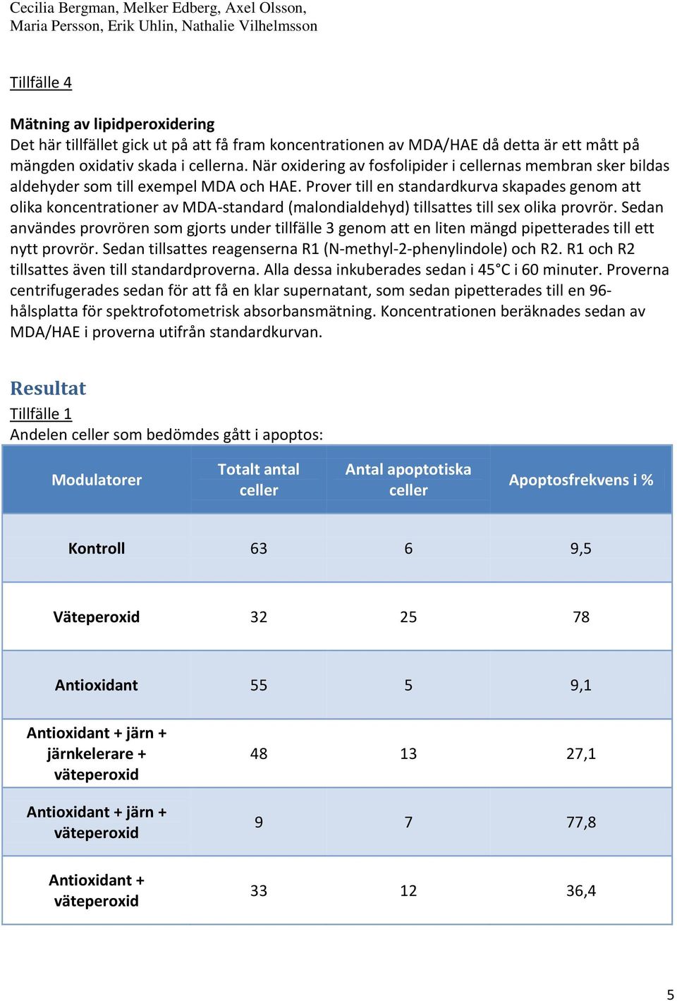 Prover till en standardkurva skapades genom att olika koncentrationer av MDA-standard (malondialdehyd) tillsattes till sex olika provrör.