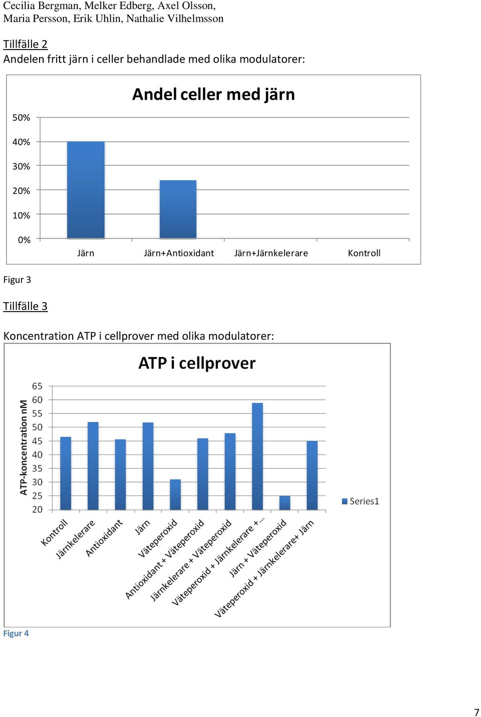 Järn+Antioxidant Järn+Järnkelerare Kontroll Figur 3 Tillfälle