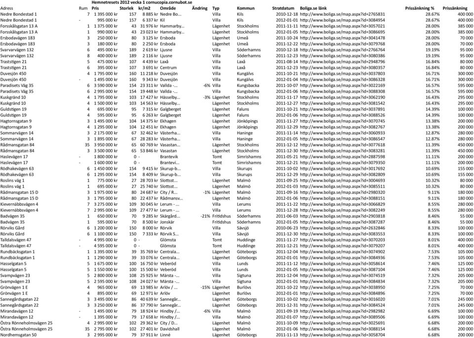 67% 400 000 Nedre Bondestad 1-995 000 kr 157 6 337 kr Kil Villa Kils 2012-01- 01 h@p://www.boliga.se/map.aspx?id=3084954 28.67% 400 000 Forsskålsgatan 13 A 1 1 375 000 kr 43 31 976 kr Hammarby.