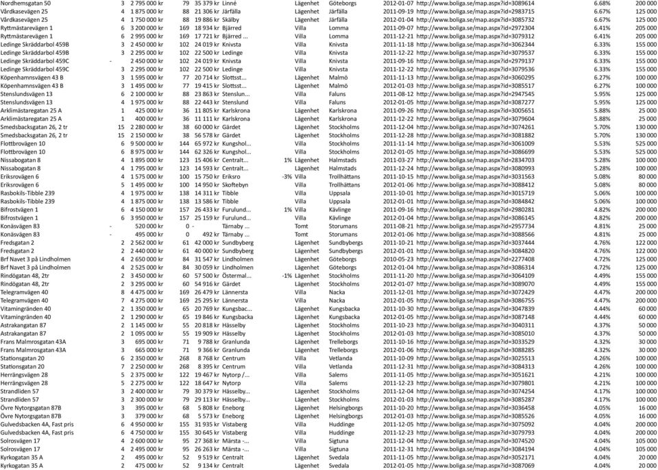 67% 125 000 Vårdkasevägen 25 4 1 750 000 kr 88 19 886 kr Skälby Lägenhet Järfälla 2012-01- 04 h@p://www.boliga.se/map.aspx?id=3085732 6.