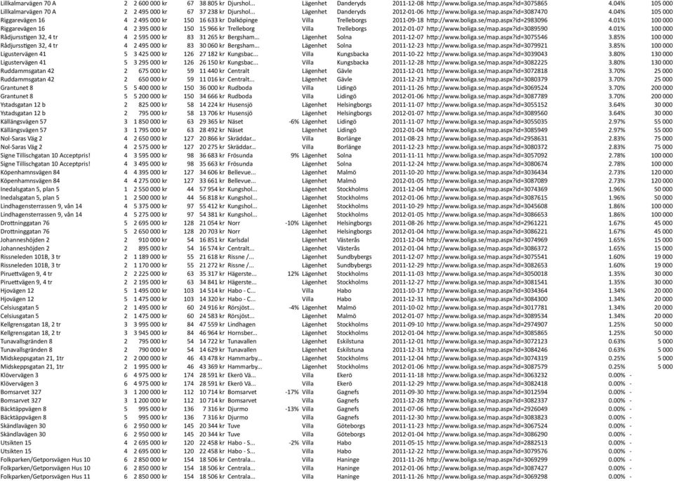 04% 105 000 Riggarevägen 16 4 2 495 000 kr 150 16 633 kr Dalköpinge Villa Trelleborgs 2011-09- 18 h@p://www.boliga.se/map.aspx?id=2983096 4.