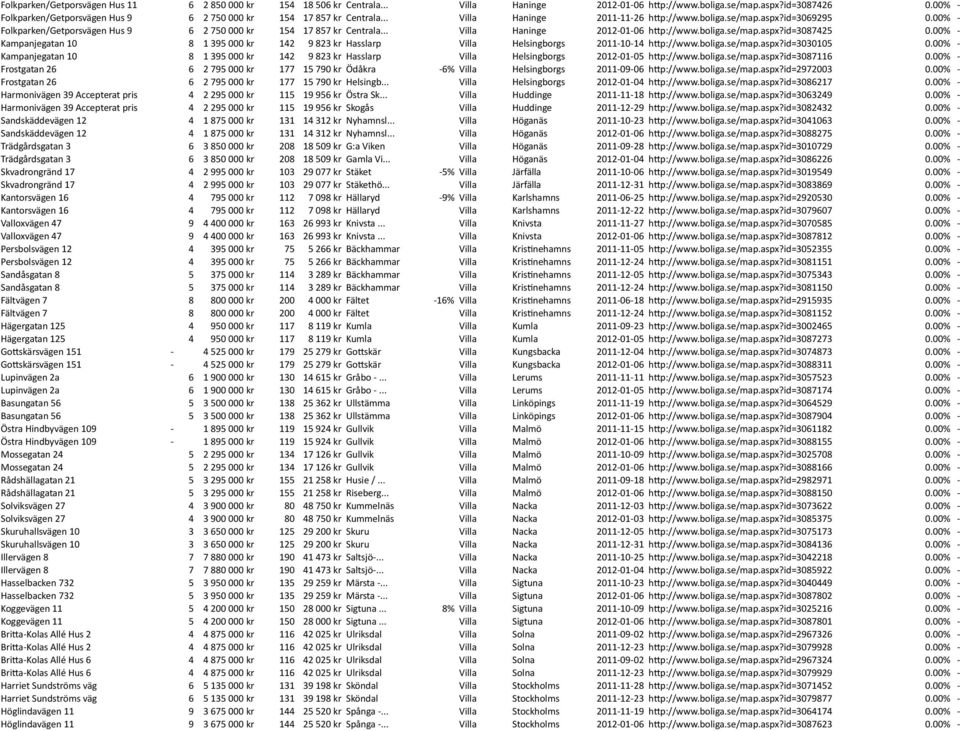 00% - Folkparken/Getporsvägen Hus 9 6 2 750 000 kr 154 17 857 kr Centrala... Villa Haninge 2012-01- 06 h@p://www.boliga.se/map.aspx?id=3087425 0.