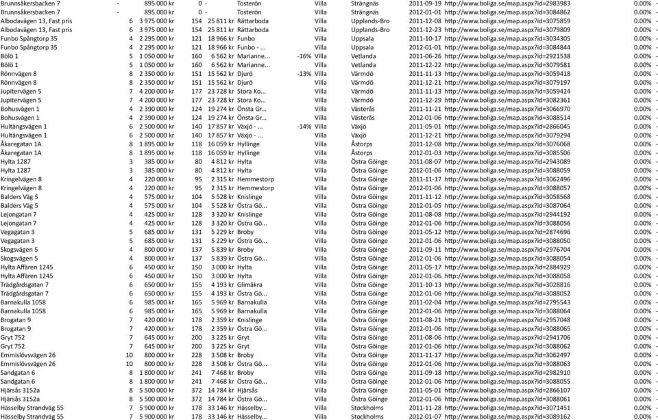 00% - Albodavägen 13, Fast pris 6 3 975 000 kr 154 25 811 kr Rä@arboda Villa Upplands- Bro 2011-12- 08 h@p://www.boliga.se/map.aspx?id=3075859 0.