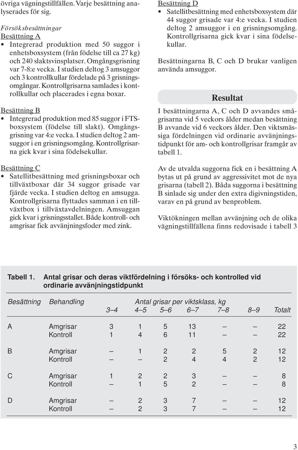 I studien deltog 3 amsuggor och 3 kontrollkullar fördelade på 3 grisningsomgångar. Kontrollgrisarna samlades i kontrollkullar och placerades i egna boxar.