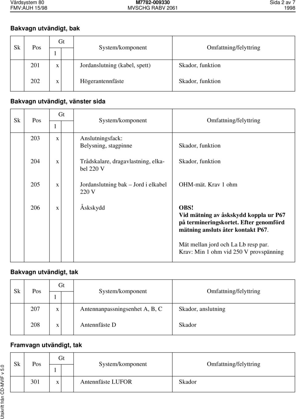 ador, funktion OHM-mät. Krav ohm 206 x Åskskydd OBS! Vid mätning av åskskydd koppla ur P67 på termineringskortet. Efter genomförd mätning ansluts åter kontakt P67.