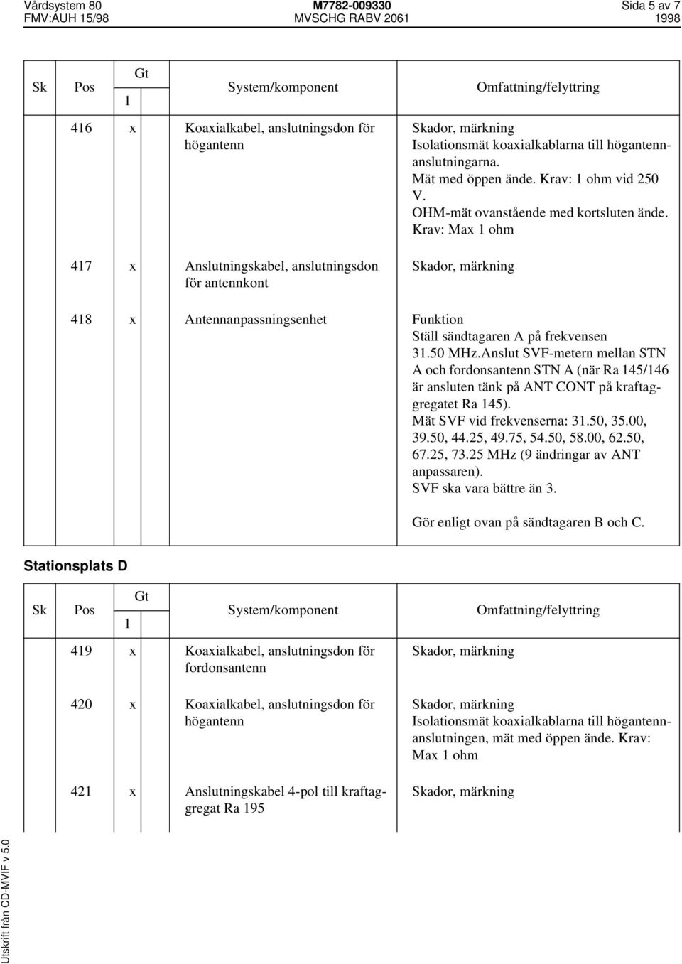 Krav: Max ohm ador, märkning 48 x Antennanpassningsenhet Funktion Ställ sändtagaren A på frekvensen 3.50 MHz.