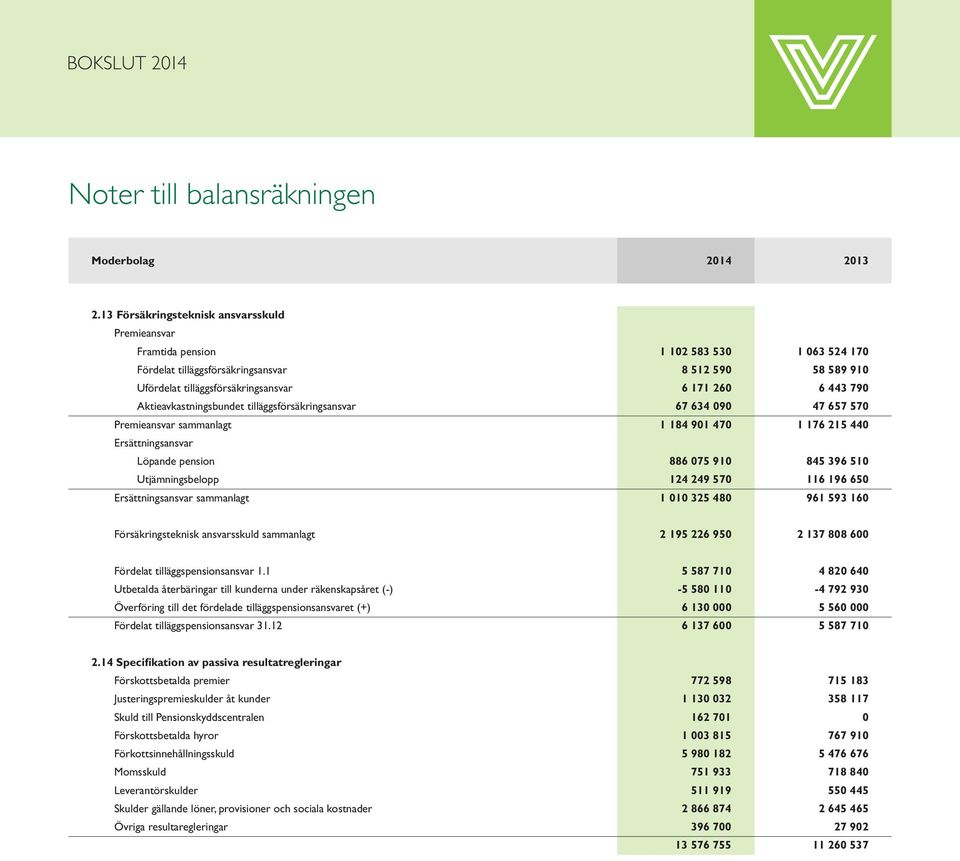 443 790 Aktieavkastningsbundet tilläggsförsäkringsansvar 67 634 090 47 657 570 Premieansvar sammanlagt 1 184 901 470 1 176 215 440 Ersättningsansvar Löpande pension 886 075 910 845 396 510