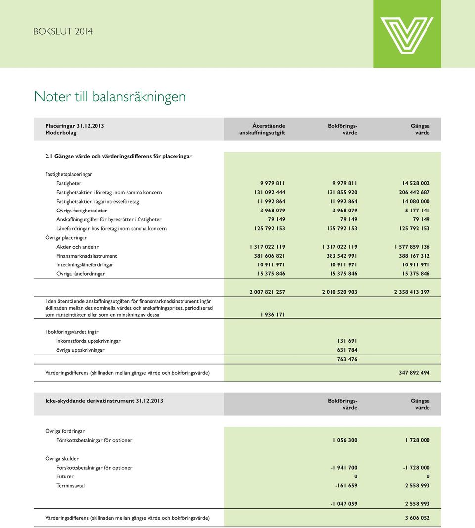 Fastighetsaktier i ägarintresseföretag 11 992 864 11 992 864 14 080 000 Övriga fastighetsaktier 3 968 079 3 968 079 5 177 141 Anskaffningutgifter för hyresrätter i fastigheter 79 149 79 149 79 149