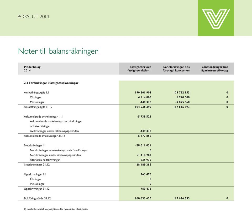 1-5 738 523 Ackumulerade avskrivningar av minskningar och överföringar Avskrivningar under räkenskapsperioden -439 336 Ackumulerade avskrivningar 31.12-6 177 859 Nedskrivningar 1.