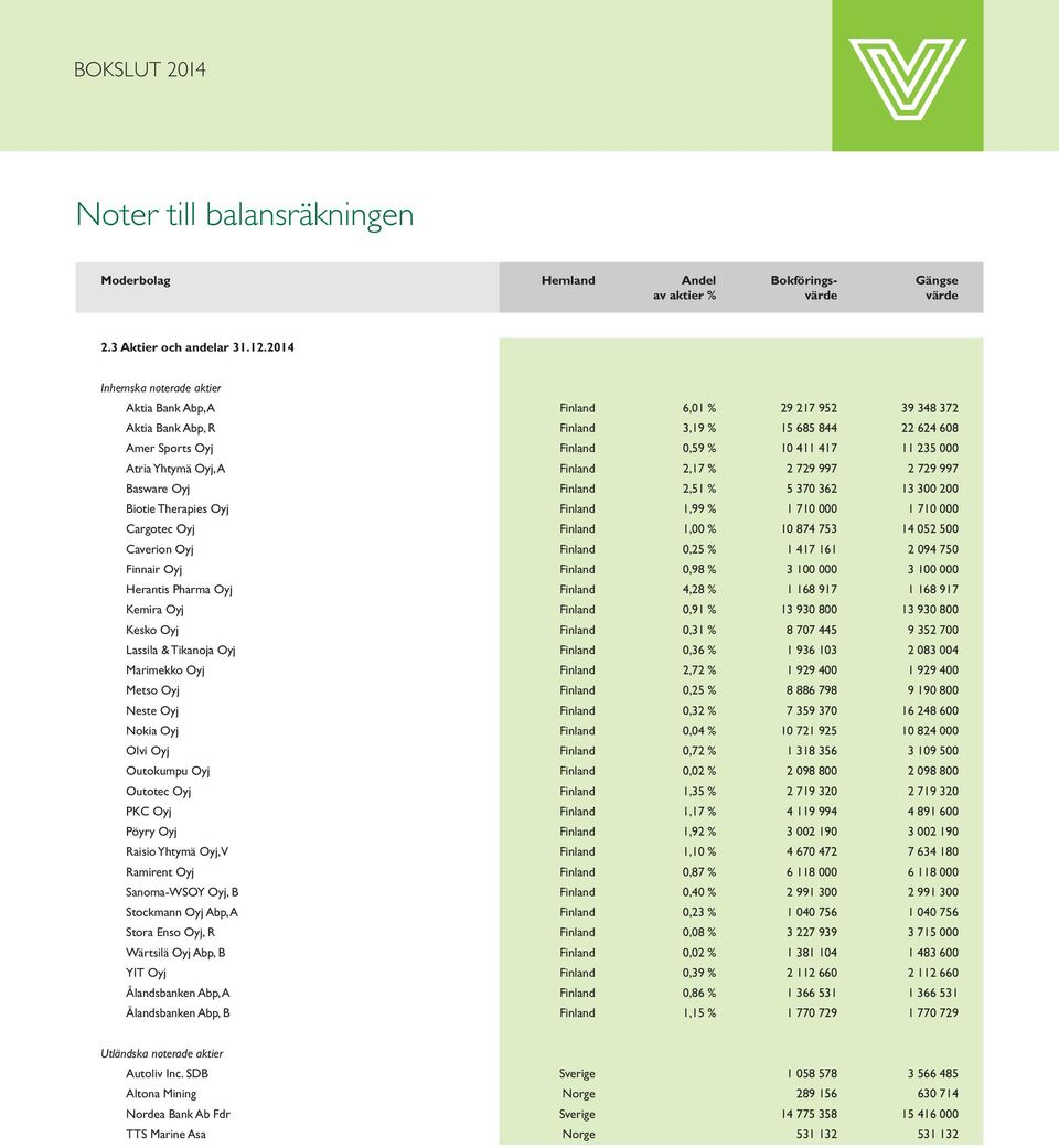 Yhtymä Oyj, A Finland 2,17 % 2 729 997 2 729 997 Basware Oyj Finland 2,51 % 5 370 362 13 300 200 Biotie Therapies Oyj Finland 1,99 % 1 710 000 1 710 000 Cargotec Oyj Finland 1,00 % 10 874 753 14 052