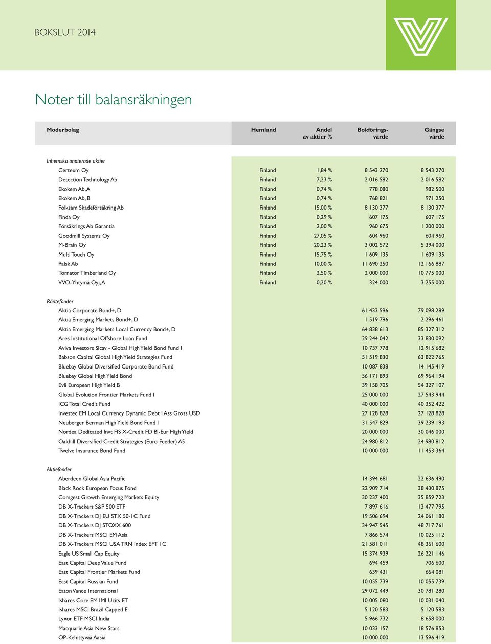 960 675 1 200 000 Goodmill Systems Oy Finland 27,05 % 604 960 604 960 M-Brain Oy Finland 20,23 % 3 002 572 5 394 000 Multi Touch Oy Finland 15,75 % 1 609 135 1 609 135 Palsk Ab Finland 10,00 % 11 690