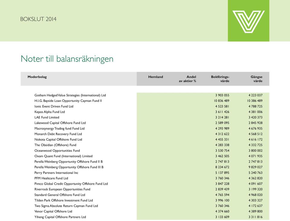Bayside Loan Opportunity Cayman Fund II 10 836 489 10 386 489 Ionic Event Driven Fund Ltd 4 523 581 4 788 725 Kepos Alpha Fund Ltd 3 611 426 4 381 006 LAE Fund Limited 3 214 281 3 420 373 Lakewood