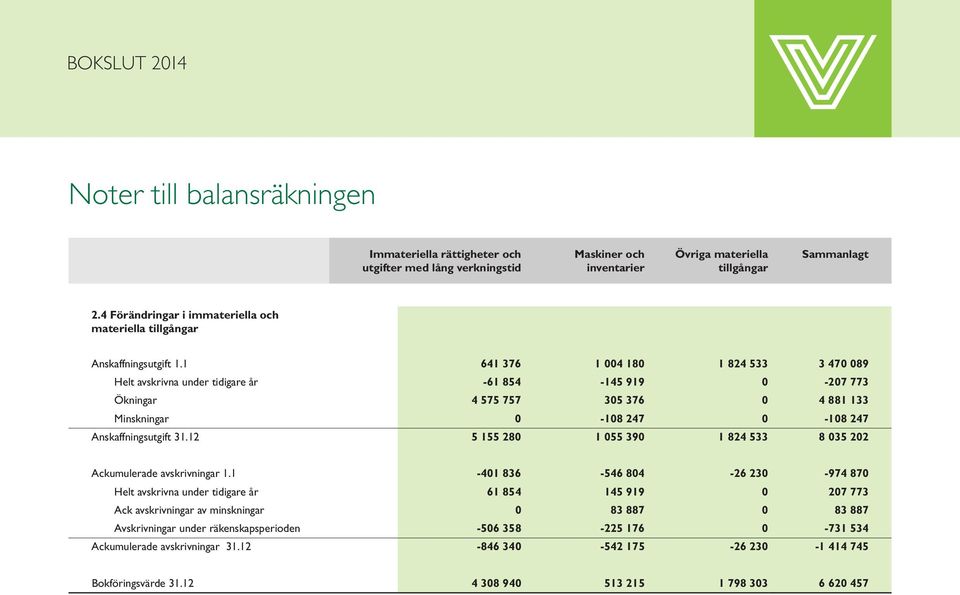 1 641 376 1 004 180 1 824 533 3 470 089 Helt avskrivna under tidigare år -61 854-145 919 0-207 773 Ökningar 4 575 757 305 376 0 4 881 133 Minskningar 0-108 247 0-108 247 Anskaffningsutgift 31.