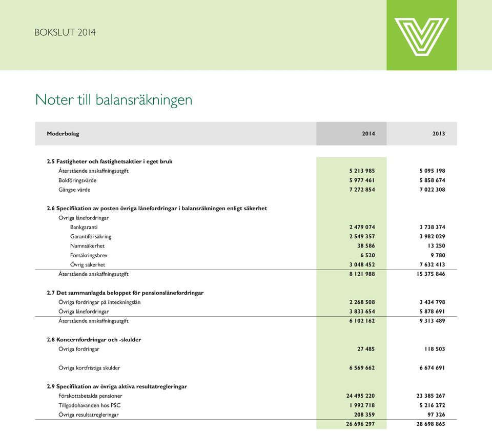 250 Försäkringsbrev 6 520 9 780 Övrig säkerhet 3 048 452 7 632 413 Återstående anskaffningsutgift 8 121 988 15 375 846 2.