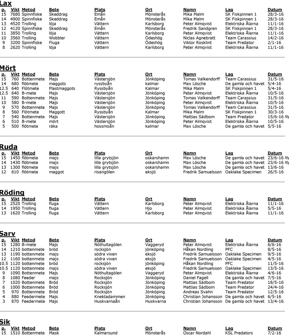 11/1-16 10 3560 Trolling Wobbler Vättern Ödeshög Niclas Agnebratt Team Carassius 14/2-16 9 3200 Spinnfiske Fluga Vättern Ödeshög Viktor Rosklint Team Predator 2/1-16 8 2620 Trolling löja Vättern