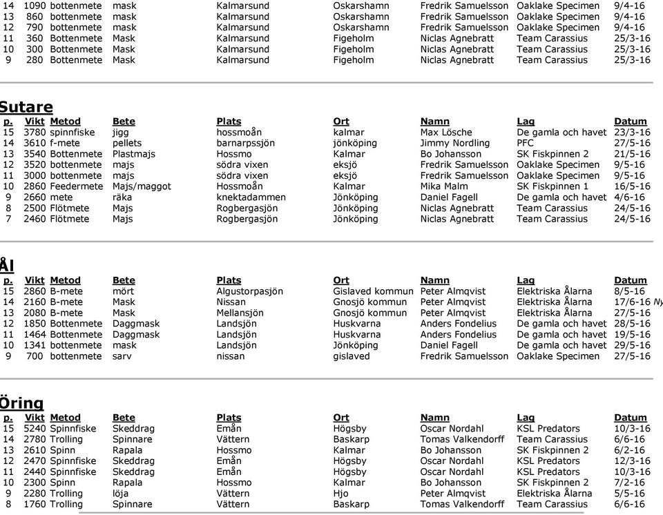 Agnebratt Team Carassius 25/3-16 9 280 Bottenmete Mask Kalmarsund Figeholm Niclas Agnebratt Team Carassius 25/3-16 utare 15 3780 spinnfiske jigg hossmoån kalmar Max Lösche De gamla och havet 23/3-16