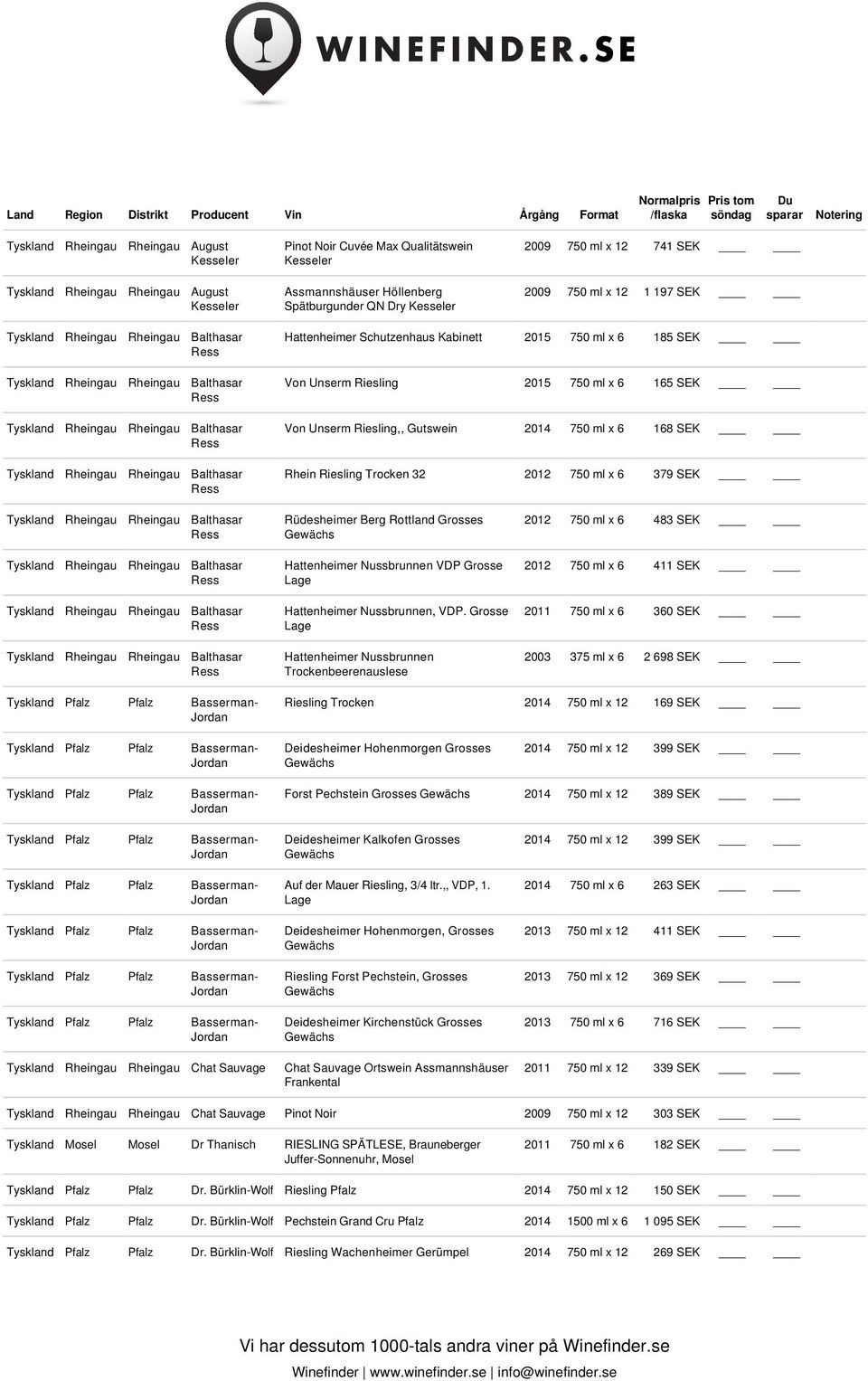 750 ml x 6 168 SEK Rhein Riesling Trocken 32 2012 750 ml x 6 379 SEK Rüdesheimer Berg Rottland Grosses Hattenheimer Nussbrunnen VDP Grosse Lage Hattenheimer Nussbrunnen, VDP.