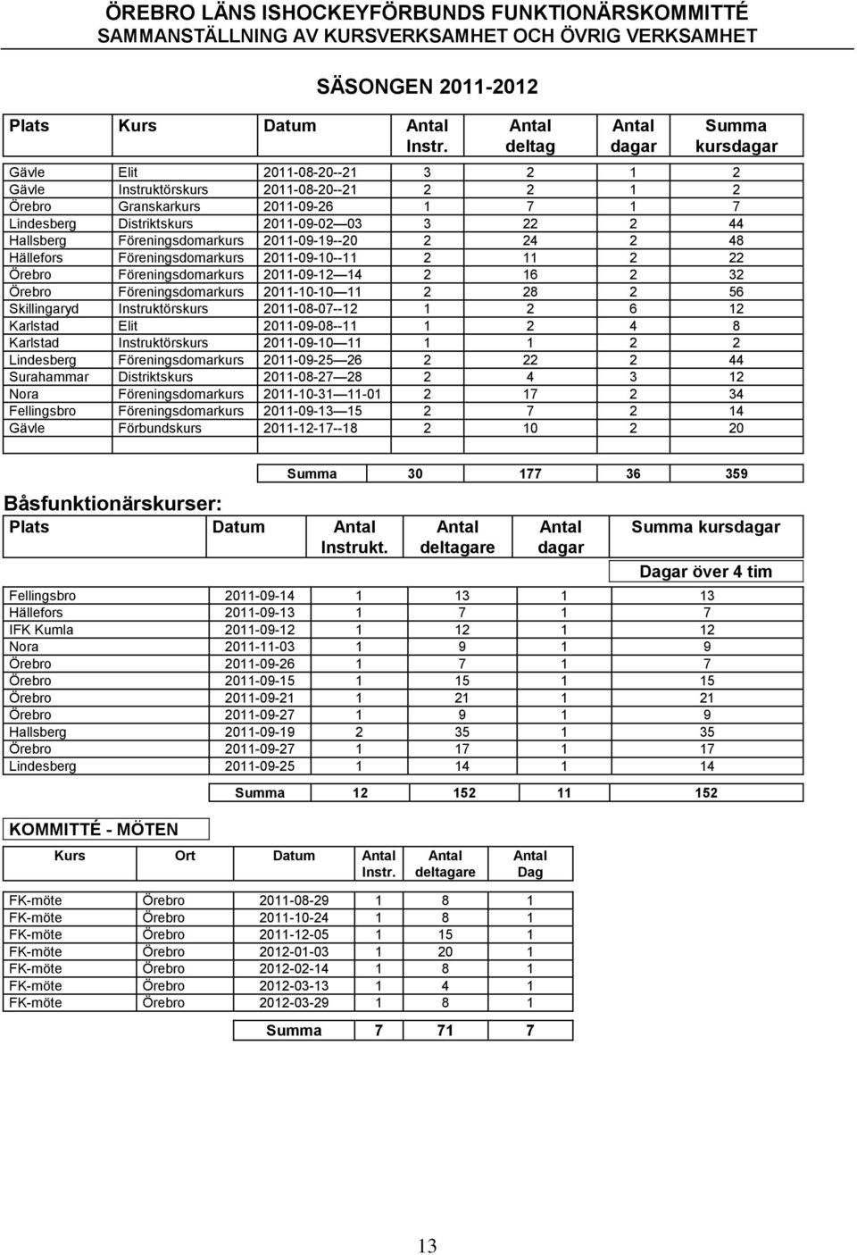 22 2 44 Hallsberg Föreningsdomarkurs 2011-09-19--20 2 24 2 48 Hällefors Föreningsdomarkurs 2011-09-10--11 2 11 2 22 Örebro Föreningsdomarkurs 2011-09-12 14 2 16 2 32 Örebro Föreningsdomarkurs