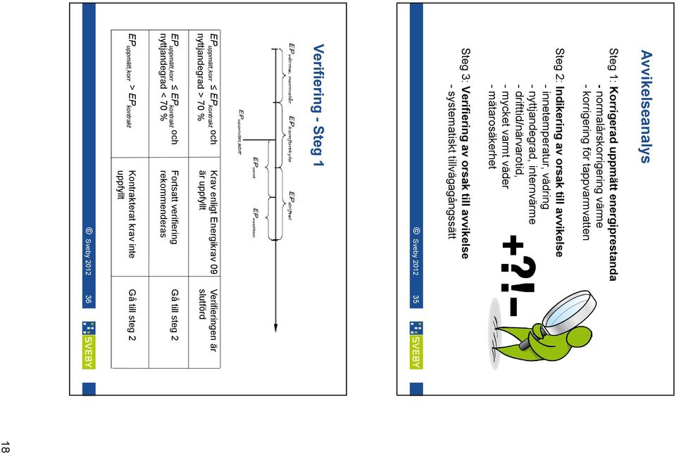 tillvägagångssätt Sveby 2012 35 Verifiering Steg 1 EP uppmätt,korr EP kontrakt och nyttjandegrad > 70 % Krav enligt Energikrav 09 är uppfyllt Verifieringen är slutförd EP