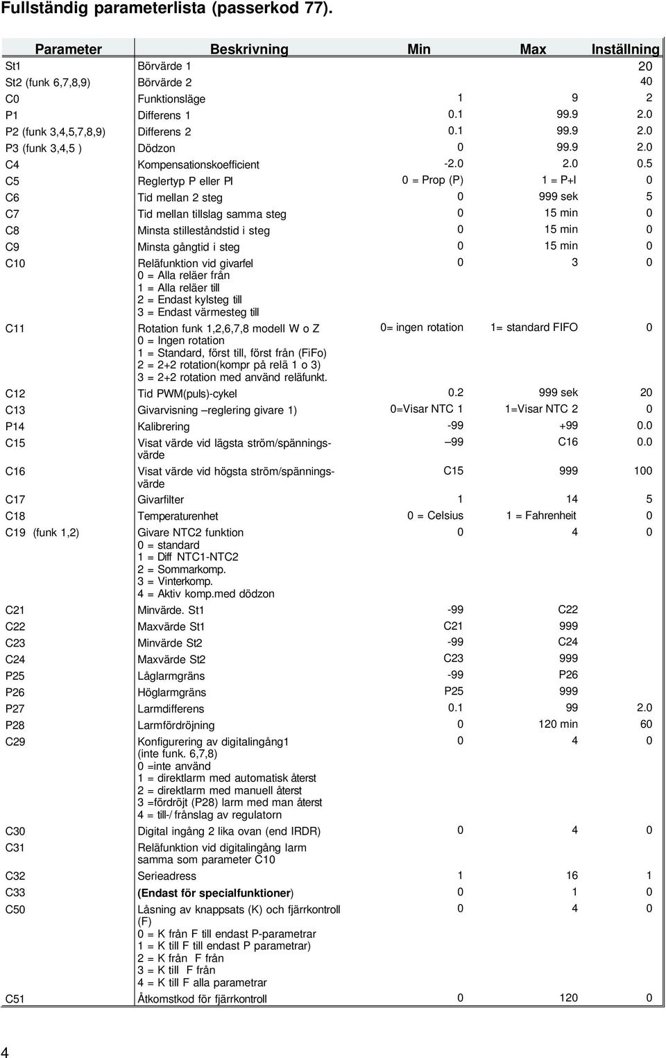 5 C5 Reglertyp P eller PI 0 = Prop (P) 1 = P+I 0 C6 Tid mel lan 2 steg 0 999 sek 5 C7 Tid mel lan tillslag sam ma steg 0 15 min 0 C8 Minsta stilleståndstid i steg 0 15 min 0 C9 Minsta gång tid i steg