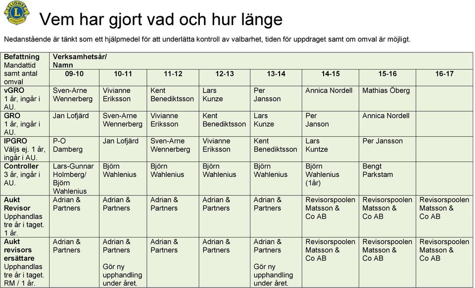 RM / / Sven-Arne Wennerberg Jan Lofjärd P-O Damberg Lars-Gunnar Holmberg/ Vivianne Eriksson Sven-Arne Wennerberg Jan Lofjärd Gör ny upphandling under året.