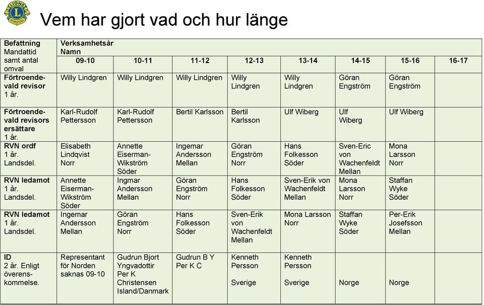 Karl-Rudolf Pettersson Elisabeth Lindqvist Annette Eiserman- Wikström Ingemar Karl-Rudolf Pettersson Annette Eiserman- Wikström Ingmar Bertil Karlsson Ingemar Folkesson Bertil Karlsson Folkesson