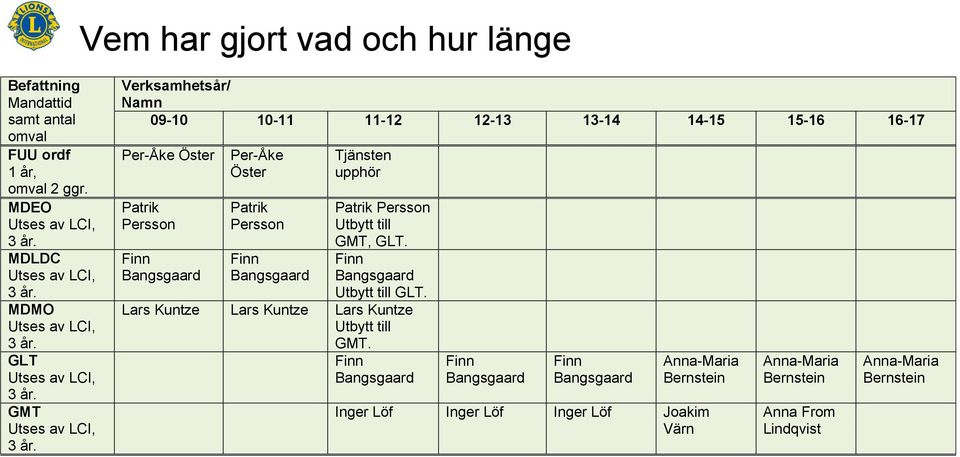 upphör Patrik Utbytt till GMT, GLT. Utbytt till GLT.