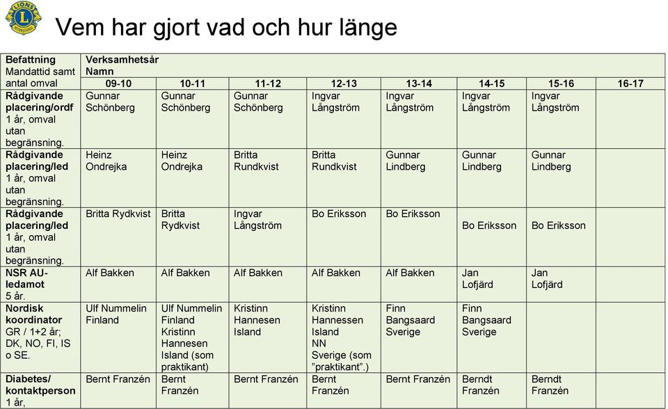 Rydkvist Britta Rundkvist Ingvar Långström Britta Rundkvist Bo Eriksson Gunnar Lindberg Bo Eriksson Gunnar Lindberg Bo Eriksson Alf Bakken Alf Bakken Alf Bakken Alf Bakken Alf Bakken Jan Lofjärd Ulf