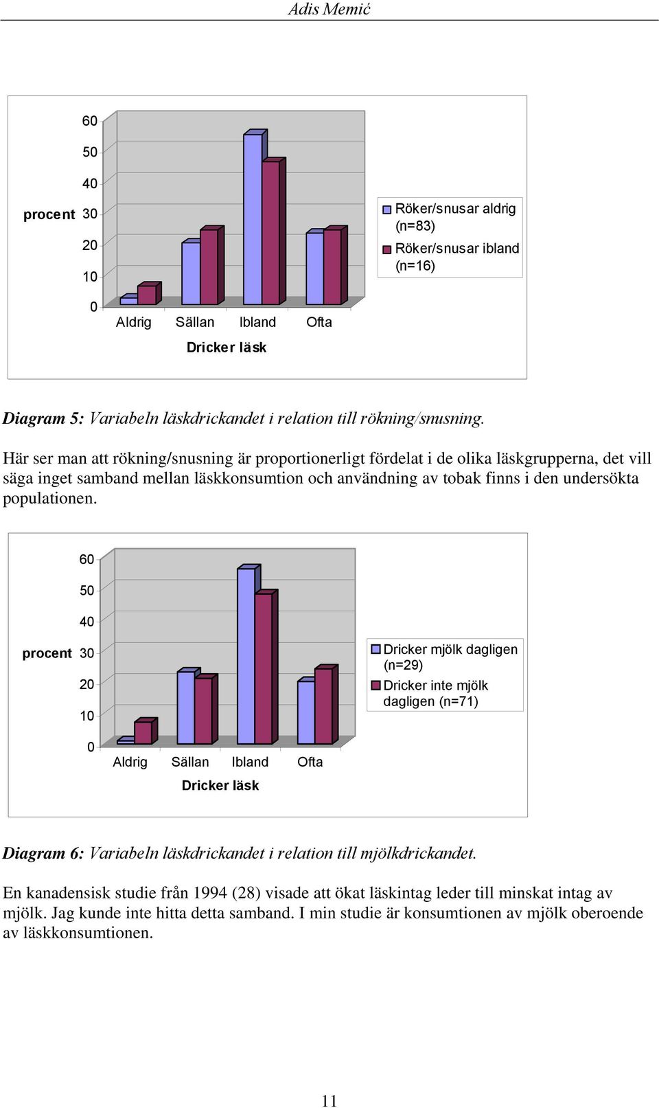 60 50 40 procent 30 10 Dricker mjölk dagligen (n=29) Dricker inte mjölk dagligen (n=71) 0 Aldrig Sällan Ibland Ofta Dricker läsk Diagram 6: Variabeln läskdrickandet i relation till mjölkdrickandet.