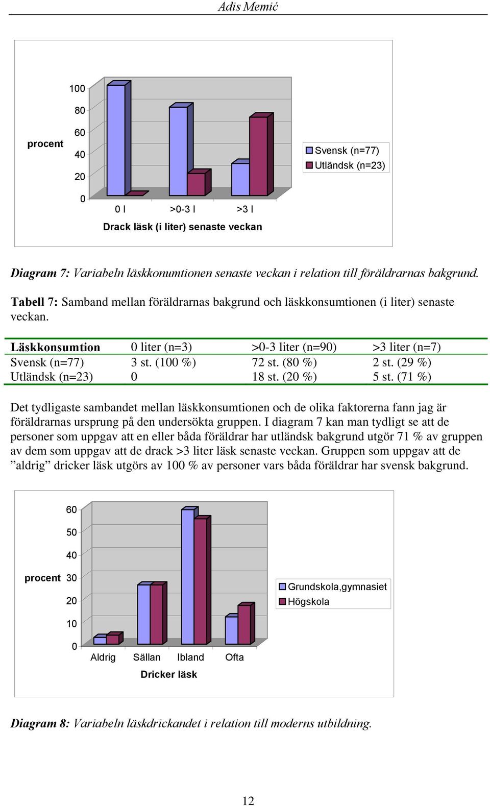 (80 %) 2 st. (29 %) Utländsk (n=23) 0 18 st. ( %) 5 st. (71 %) Det tydligaste sambandet mellan läskkonsumtionen och de olika faktorerna fann jag är föräldrarnas ursprung på den undersökta gruppen.