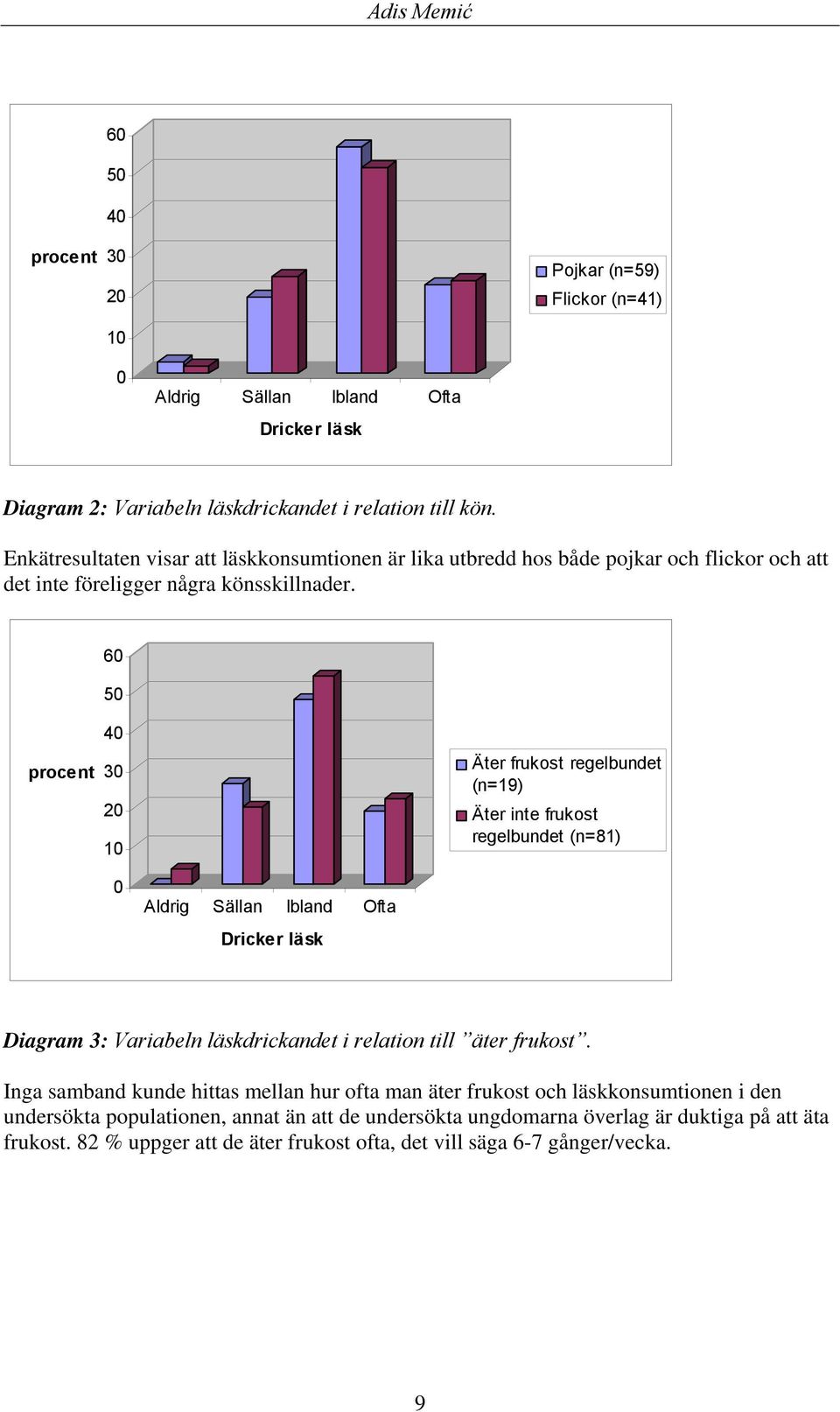 60 50 procent 40 30 10 Äter frukost regelbundet (n=19) Äter inte frukost regelbundet (n=81) 0 Aldrig Sällan Ibland Ofta Dricker läsk Diagram 3: Variabeln läskdrickandet i relation till