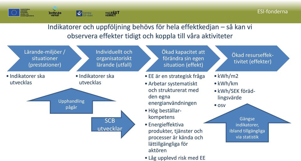 pågår Indikatorer ska utvecklas SCB utvecklar EE är en strategisk fråga Arbetar systematiskt och strukturerat med den egna energianvändningen Hög beställarkompetens Energieffektiva